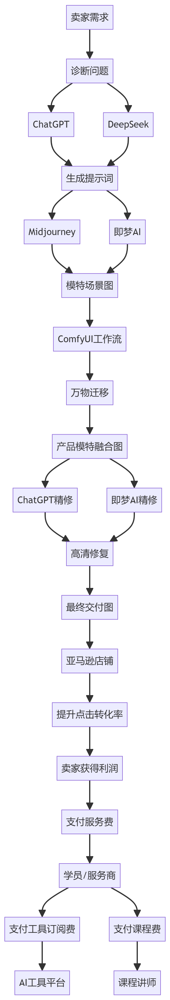 核心商业逻辑拆解